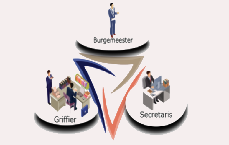 Tekening van driehoek burgemeester - griffier - gemeentesecretaris