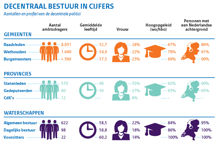 decentraal-bestuur-2016-cijfers.png