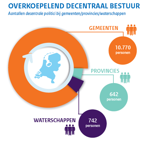 Decentraal bestuur aantallen