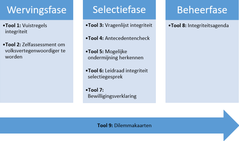 Leidraad Integriteitstoetsing