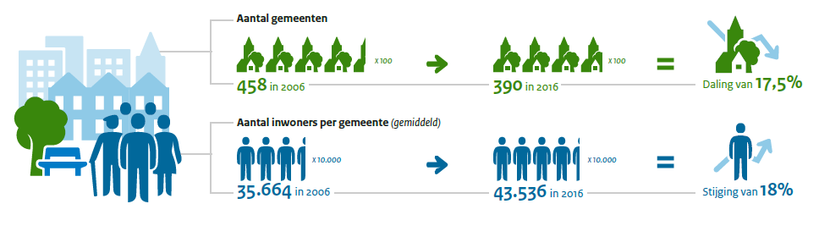 Getallen gemeente