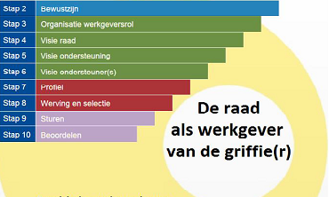Voorkant rapport Raadslid.nu Raad als werkgever van de griffier